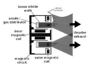 Schematic diagram of an engine with Hall Effect