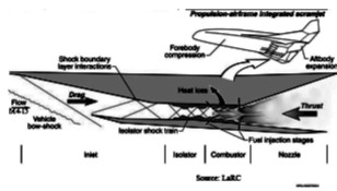 Esquema del scramjet del Waverider
