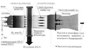 Esquema de un motor cohete de Glushko