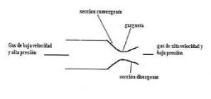 De Laval nozzle diagram