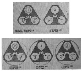 Representación de los diferentes ciclos