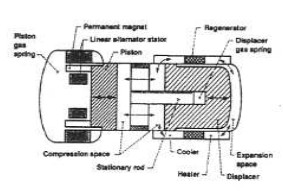 Stirling de piston libre y alternador lineal